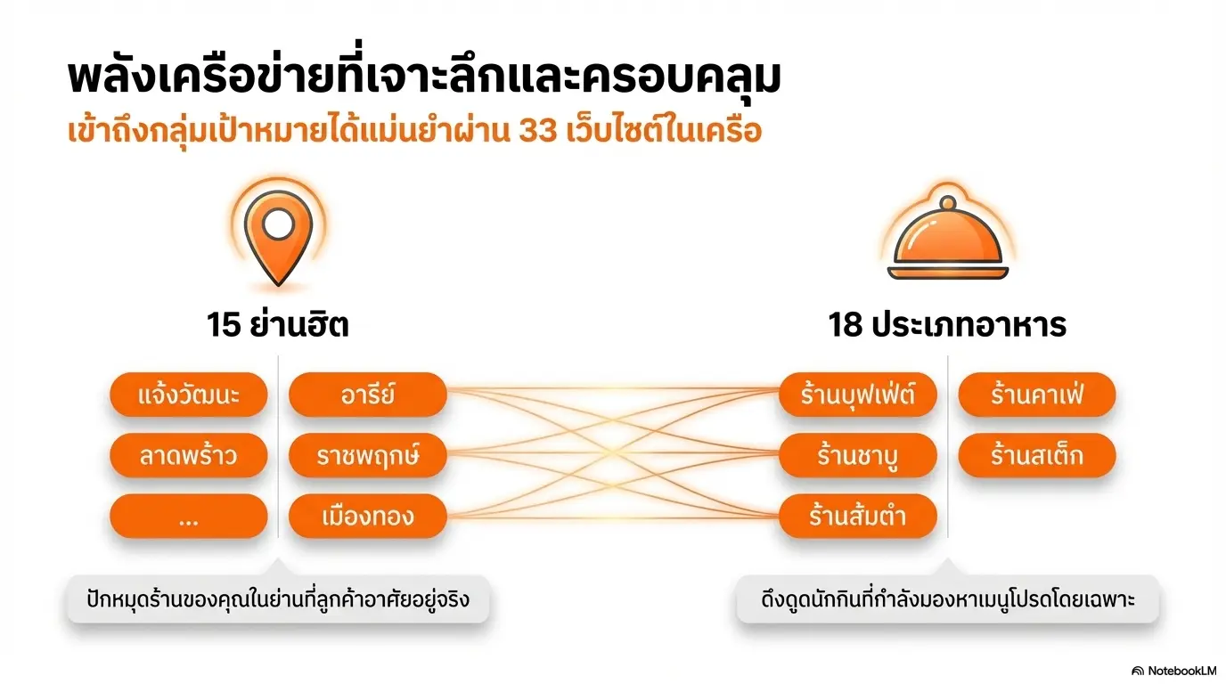 eatout commerce คือใคร เครือข่ายเว็บไซต์ ช่วยโปรโมทร้านอาหารเปิดใหม่ และโปรโมทนักรีวิวหน้าใหม่